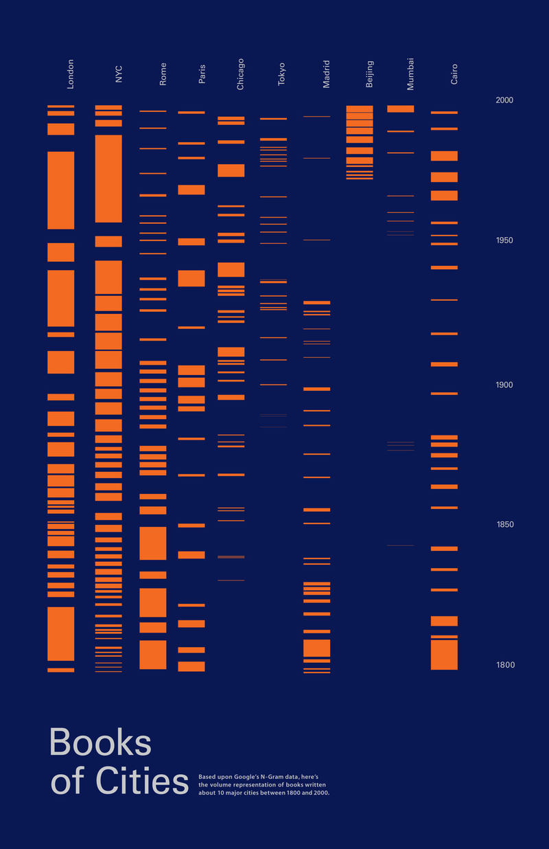 Illustration for article titled How Often Cities Appear in Books From the Past 200 Years, Visualized